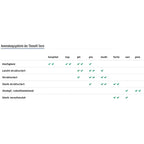 Weißer chart mit grünen häkchen zeigt anwendungsbereiche des floorstar microfaserpad 17 432mm für hochglanz und strukturen